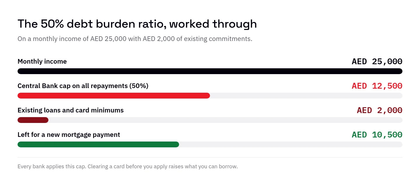 Worked example of the UAE 50% debt burden ratio on AED 25,000 monthly income