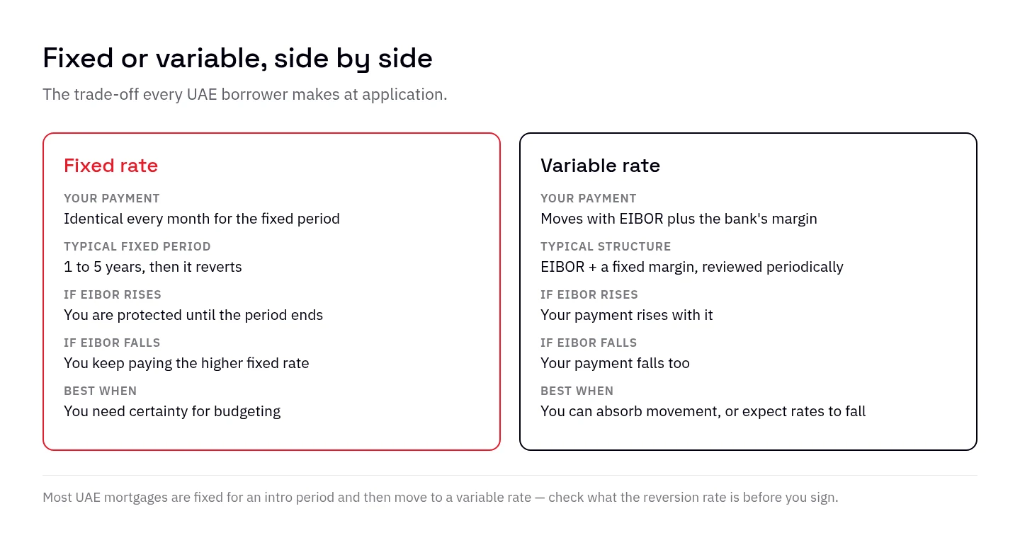 Side-by-side comparison of fixed and variable rate UAE mortgages