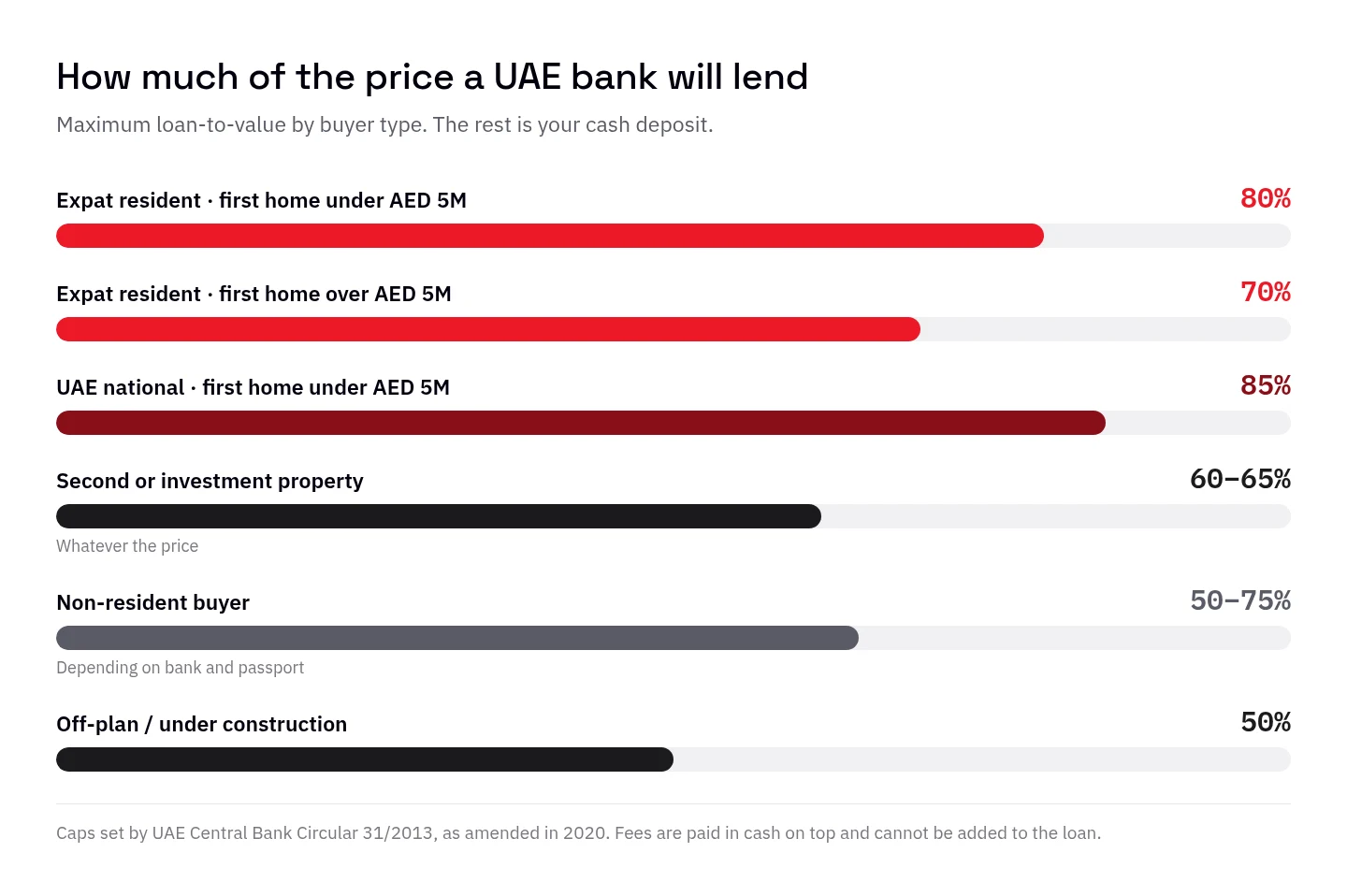 Bar chart of maximum UAE mortgage loan-to-value by buyer type: 80% expat first home under AED 5M, 70% above, 85% UAE national, 60-65% second property, 50-75% non-resident, 50% off-plan