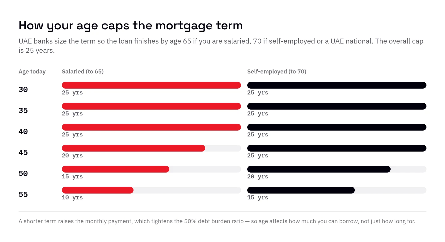 Chart showing maximum UAE mortgage term by age: 25 years up to age 40 salaried, falling to 10 years at 55