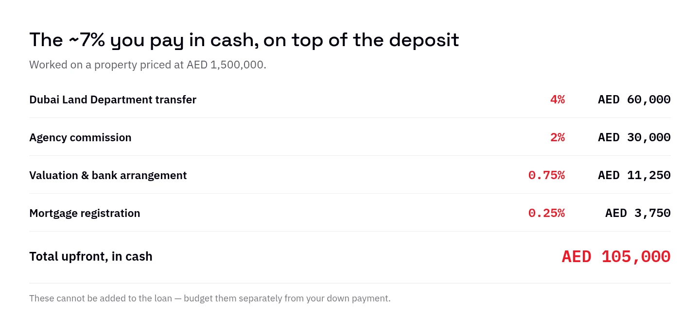 Breakdown of the roughly 7% upfront cash cost on an AED 1.5M Dubai property